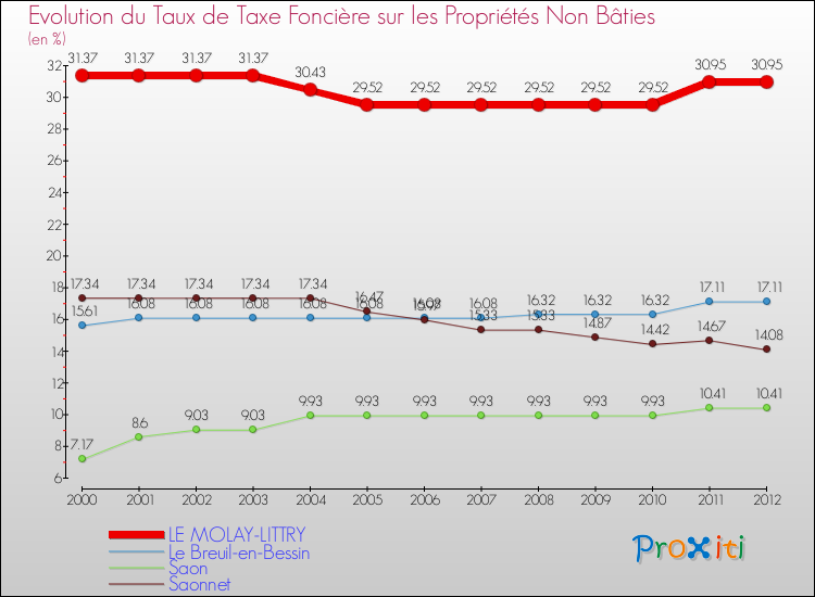 Evolution du taux de la taxe foncière sur les immeubles et terrains non batis pour LE MOLAY-LITTRY et les communes proches de 2000 à 2012 Comparaison des taux de la taxe foncière sur les immeubles et terrains non batis pour LE MOLAY-LITTRY et les communes voisines de 2000 à 2012
