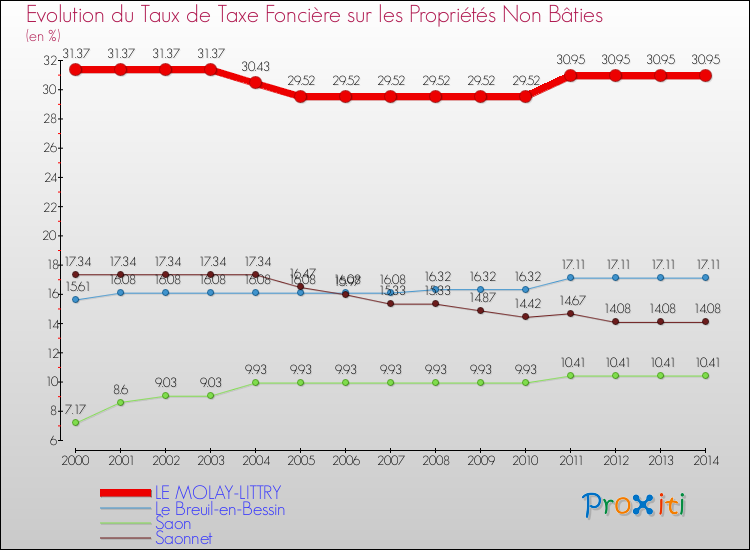 Evolution du taux de la taxe foncière sur les immeubles et terrains non batis pour LE MOLAY-LITTRY et les communes proches de 2000 à 2014 Comparaison des taux de la taxe foncière sur les immeubles et terrains non batis pour LE MOLAY-LITTRY et les communes voisines de 2000 à 2014