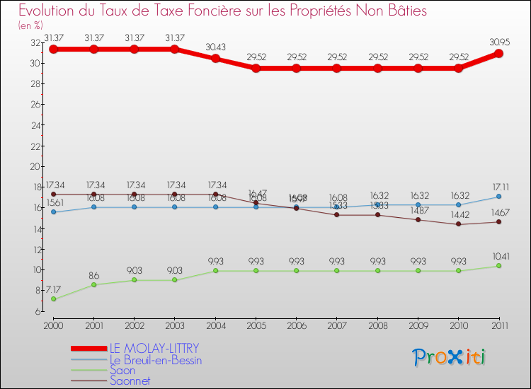 Evolution du taux de la taxe foncière sur les immeubles et terrains non batis pour LE MOLAY-LITTRY et les communes proches Comparaison des taux de la taxe foncière sur les immeubles et terrains non batis pour LE MOLAY-LITTRY et les communes voisines