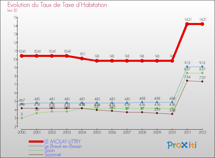Evolution du taux de la taxe d'habitation pour LE MOLAY-LITTRY et les communes proches Comparaison des taux de la taxe d'habitation pour LE MOLAY-LITTRY et les communes voisines