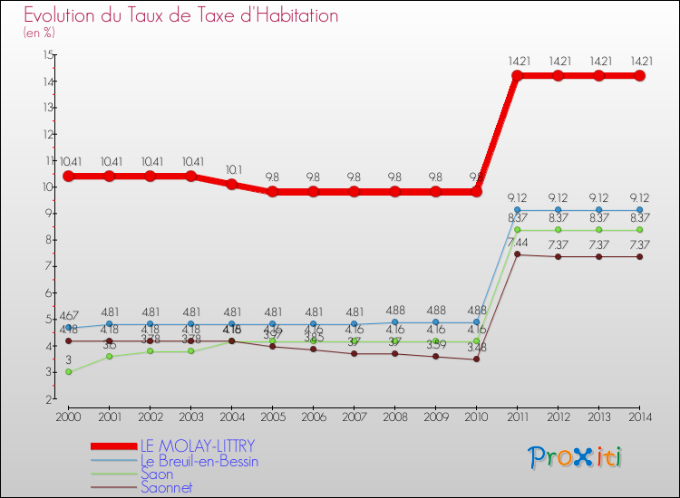 Evolution du taux de la taxe d'habitation pour LE MOLAY-LITTRY et les communes proches de 2000 à 2014 Comparaison des taux de la taxe d'habitation pour LE MOLAY-LITTRY et les communes voisines de 2000 à 2014