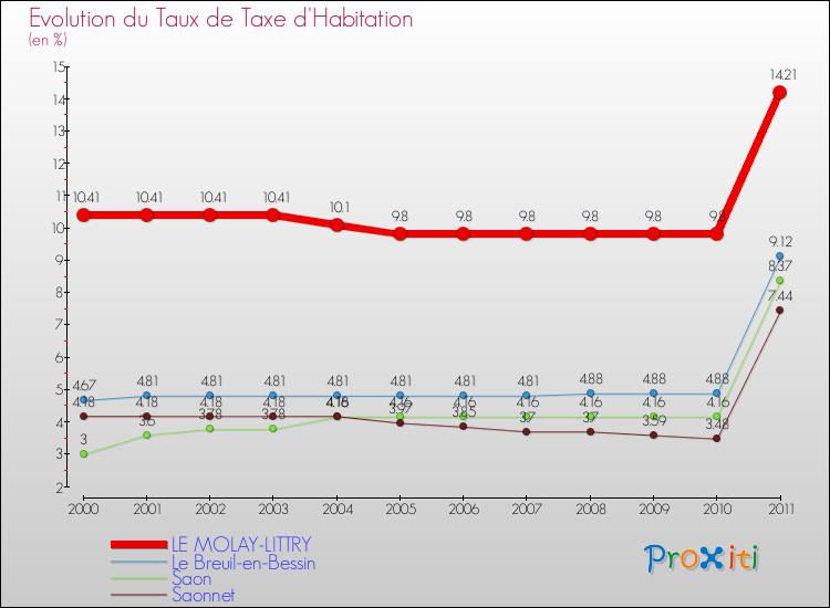 Evolution du taux de la taxe d'habitation pour LE MOLAY-LITTRY et les communes proches Comparaison des taux de la taxe d'habitation pour LE MOLAY-LITTRY et les communes voisines