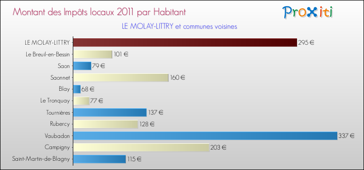 Montant des impôts locaux par Habitant pour LE MOLAY-LITTRY et les communes proches Comparaison des impôts locaux par habitant pour LE MOLAY-LITTRY et les communes voisines