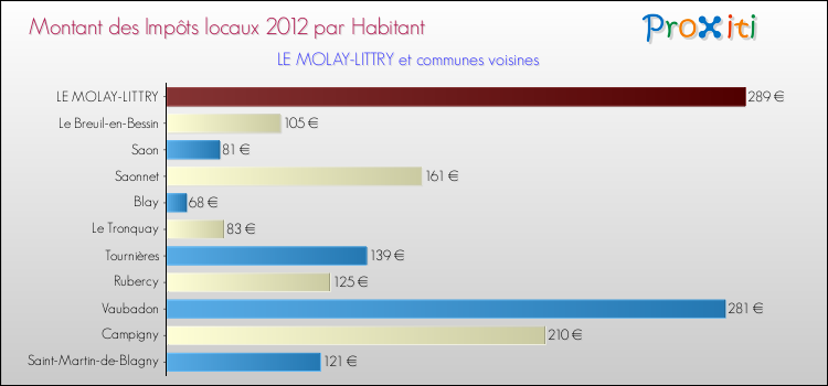 Montant des impôts locaux par Habitant pour LE MOLAY-LITTRY et les communes proches Comparaison des impôts locaux par habitant pour LE MOLAY-LITTRY et les communes voisines