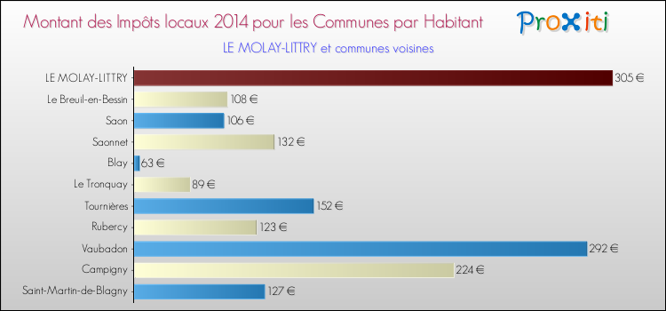Montant des impôts locaux par Habitant pour LE MOLAY-LITTRY et les communes proches en 2014 Comparaison des impôts locaux par habitant pour LE MOLAY-LITTRY et les communes voisines en 2014