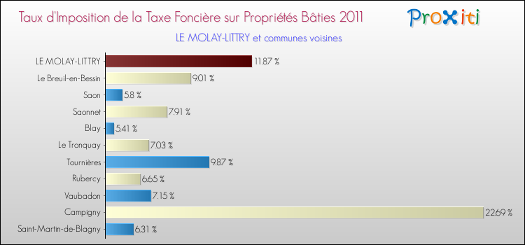 Taux d'imposition de la taxe foncière sur le bati 2011 pour LE MOLAY-LITTRY et les communes proches Comparaison des taux d'imposition de la taxe foncière sur le bati 2011 pour LE MOLAY-LITTRY et les communes voisines