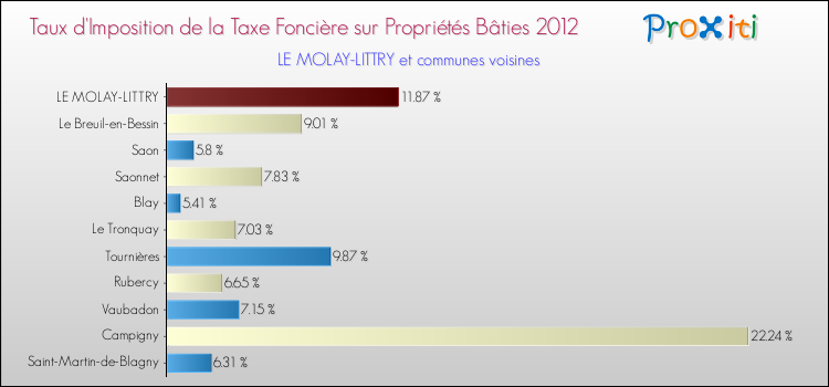 Taux d'imposition de la taxe foncière sur le bati 2012 pour LE MOLAY-LITTRY et les communes proches Comparaison des taux d'imposition de la taxe foncière sur le bati 2012 pour LE MOLAY-LITTRY et les communes voisines