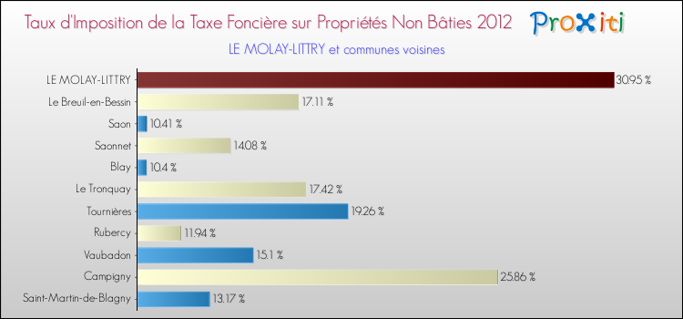 Taux d'imposition de la taxe foncière sur les immeubles et terrains non batis 2012 pour LE MOLAY-LITTRY et les communes proches Comparaison des taux d'imposition de la taxe foncière sur les immeubles et terrains non batis 2012 pour LE MOLAY-LITTRY et les communes voisines