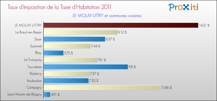 Taux d'imposition de la taxe d'habitation 2011 pour LE MOLAY-LITTRY et les communes proches Comparaison des taux d'imposition de la taxe d'habitation 2011 pour LE MOLAY-LITTRY et les communes voisines