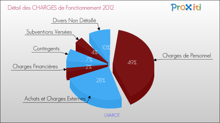 Décomposition des Charges de Fonctionnement 2012 de la commune de LIVAROT Charges de Fonctionnement 2012 pour la commune de LIVAROT