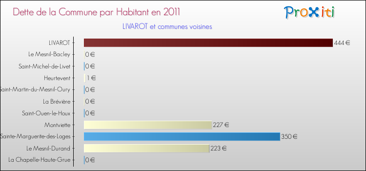 Dette par habitant de la commune en 2011 pour LIVAROT et les communes proches Comparaison de la dette par habitant de la commune en 2011 pour LIVAROT et les communes voisines
