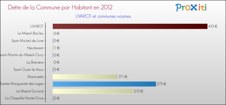 Dette par habitant de la commune en 2012 pour LIVAROT et les communes proches Comparaison de la dette par habitant de la commune en 2012 pour LIVAROT et les communes voisines