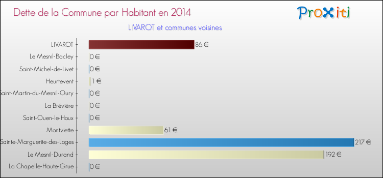 Dette par habitant de la commune en 2014 pour LIVAROT et les communes proches Comparaison de la dette par habitant de la commune en 2014 pour LIVAROT et les communes voisines