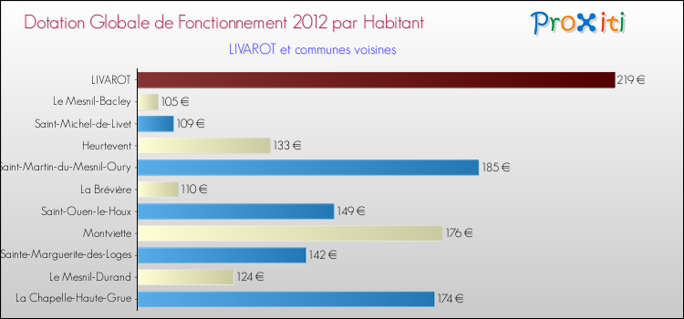 Montant des dotations globales de fonctionnement DGF par Habitant pour LIVAROT et les communes proches Comparaison des des dotations globales de fonctionnement DGF par habitant pour LIVAROT et les communes voisines