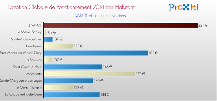 Montant des dotations globales de fonctionnement DGF par Habitant pour LIVAROT et les communes proches en 2014. Comparaison des des dotations globales de fonctionnement DGF par habitant pour LIVAROT et les communes voisines en 2014.