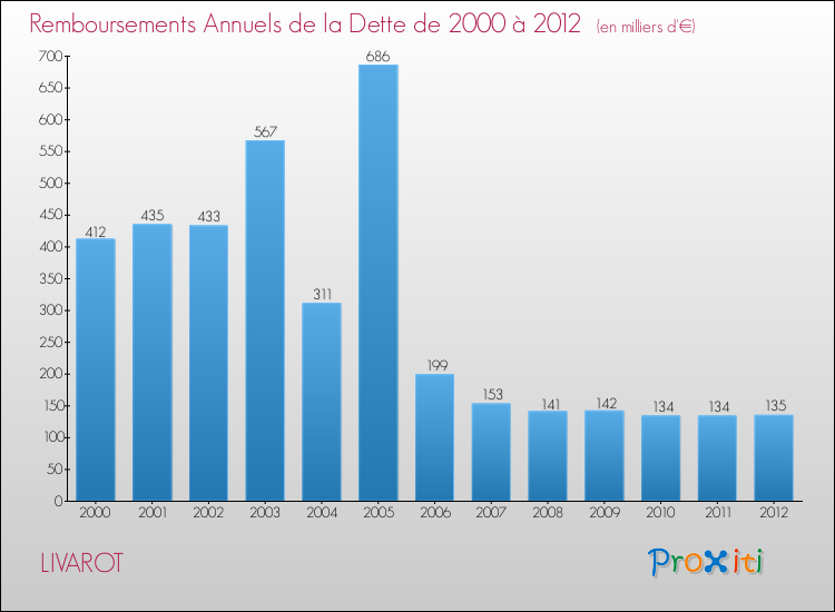 Evolution de l'annuité de la dette pour la commune de LIVAROT de 2000 à 2012 Annuités de la dette pour LIVAROT de 2000 à 2012