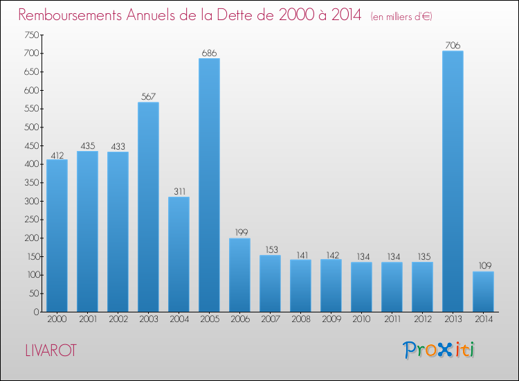 Evolution de l'annuité de la dette pour la commune de LIVAROT de 2000 à 2014 Annuités de la dette pour LIVAROT de 2000 à 2014