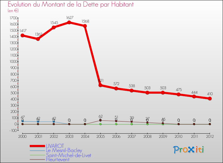 Evolution de la dette par habitant pour la commune de LIVAROT et les communes proches de 2000 à 2012 Comparaison de la dette par habitant pour LIVAROT et les communes voisines de 2000 à 2012