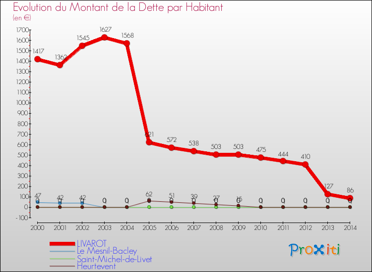 Evolution de la dette par habitant pour la commune de LIVAROT et les communes proches de 2000 à 2014 Comparaison de la dette par habitant pour LIVAROT et les communes voisines de 2000 à 2014
