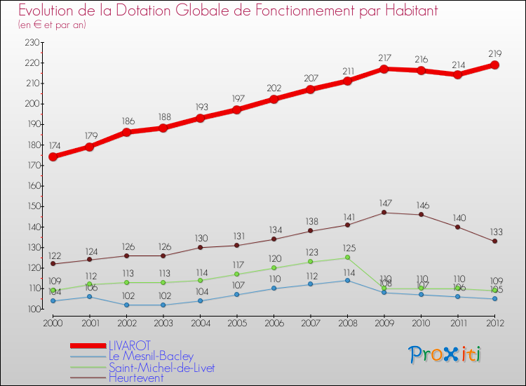 Evolution et montant de la dotation globale de fonctionnement par Habitant pour LIVAROT et les communes proches Comparaison des dotations globales de fonctionnement par habitant pour LIVAROT et les communes voisines