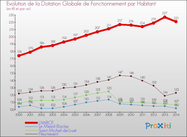 Evolution et montant de la dotation globale de fonctionnement par Habitant pour LIVAROT et les communes proches de 2000 à 2014. Comparaison des dotations globales de fonctionnement par habitant pour LIVAROT et les communes voisines de 2000 à 2014.