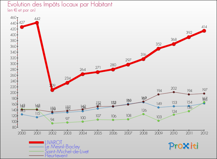 Evolution et montant des impôts locaux par Habitant pour LIVAROT et les communes proches Comparaison des impôts locaux par habitant pour LIVAROT et les communes voisines