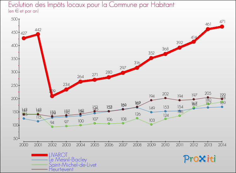 Evolution et montant des impôts locaux par Habitant pour LIVAROT et les communes proches de 2000 à 2014 Comparaison des impôts locaux par habitant pour LIVAROT et les communes voisines de 2000 à 2014