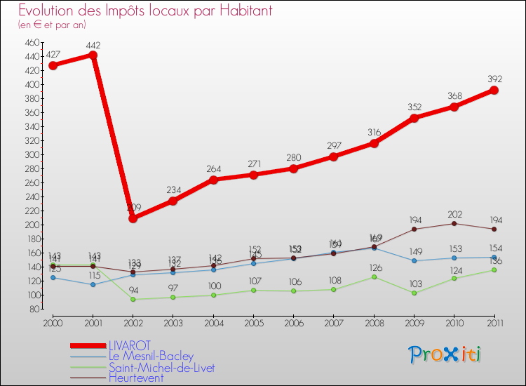 Evolution et montant des impôts locaux par Habitant pour LIVAROT et les communes proches Comparaison des impôts locaux par habitant pour LIVAROT et les communes voisines