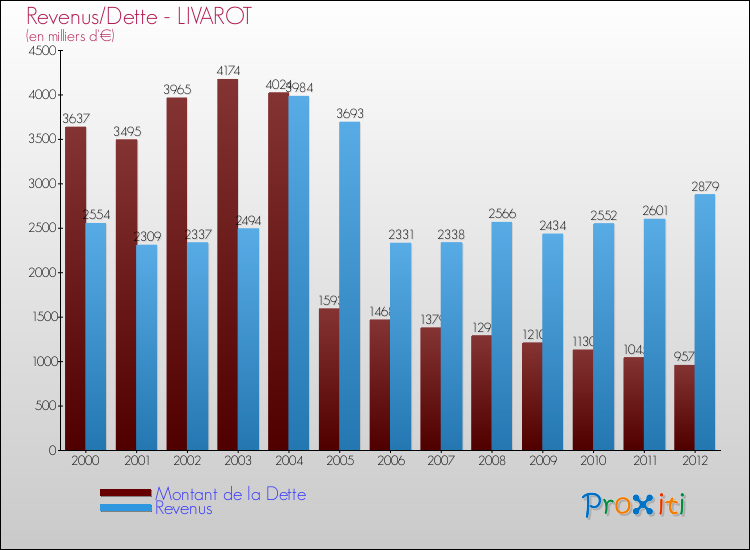 Evolution comparée de la dette et des revenus pour la commune de LIVAROT de 2000 à 2012 Comparaison de la dette et des revenus pour LIVAROT de 2000 à 2012