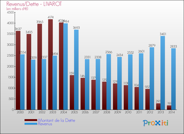 Evolution comparée de la dette et des revenus pour la commune de LIVAROT de 2000 à 2014 Comparaison de la dette et des revenus pour LIVAROT de 2000 à 2014