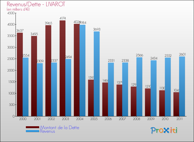 Evolution comparée de la dette et des revenus pour la commune de LIVAROT de 2000 à 2011 Comparaison de la dette et des revenus pour LIVAROT de 2000 à 2011