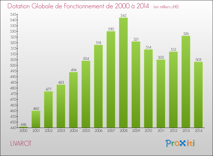 Evolution du montant de la Dotation Globale de Fonctionnement pour la commune de LIVAROT de 2000 à 2014 Evolution du montant de la Dotation Globale de Fonctionnement pour LIVAROT de 2000 à 2014