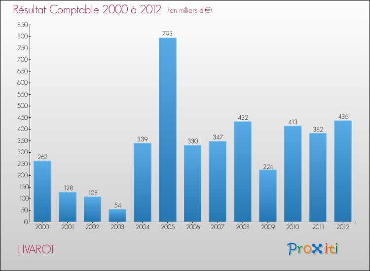 Evolution du résultat comptable pour la commune de LIVAROT de 2000 à 2012 Evolution du résultat comptable pour LIVAROT de 2000 à 2012