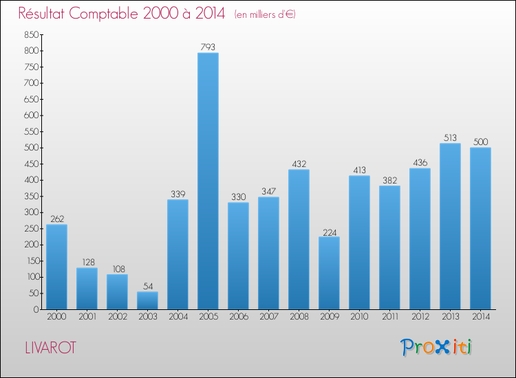 Evolution du résultat comptable pour la commune de LIVAROT de 2000 à 2014 Evolution du résultat comptable pour LIVAROT de 2000 à 2014