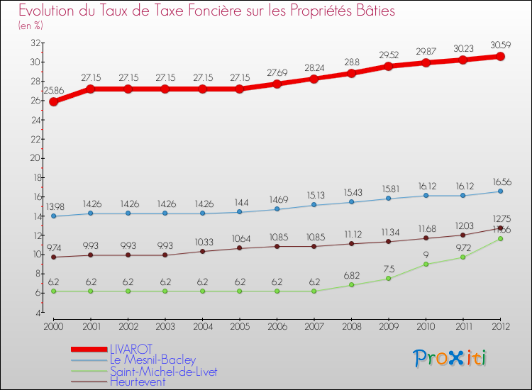 Evolution du taux de la taxe foncière sur le bati pour LIVAROT et les communes proches de 2000 à 2012 Comparaison des taux de taxe foncière sur le bati pour LIVAROT et les communes voisines de 2000 à 2012