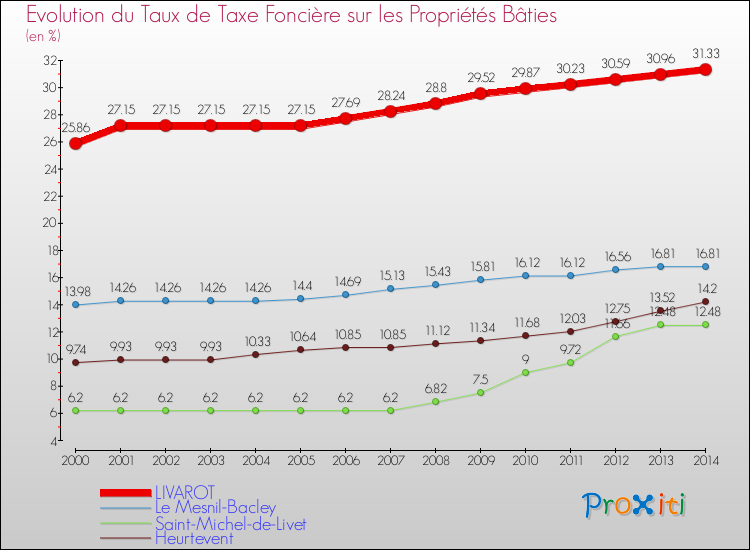 Evolution du taux de la taxe foncière sur le bati pour LIVAROT et les communes proches de 2000 à 2014 Comparaison des taux de taxe foncière sur le bati pour LIVAROT et les communes voisines de 2000 à 2014