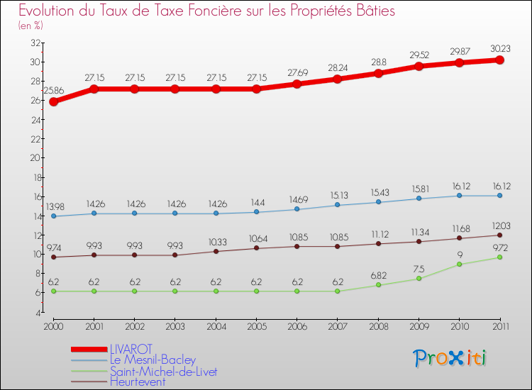 Evolution du taux de la taxe foncière sur le bati pour LIVAROT et les communes proches Comparaison des taux de taxe foncière sur le bati pour LIVAROT et les communes voisines