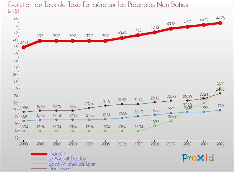 Evolution du taux de la taxe foncière sur les immeubles et terrains non batis pour LIVAROT et les communes proches de 2000 à 2012 Comparaison des taux de la taxe foncière sur les immeubles et terrains non batis pour LIVAROT et les communes voisines de 2000 à 2012