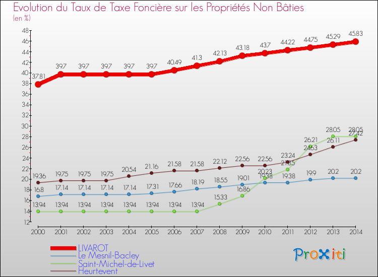 Evolution du taux de la taxe foncière sur les immeubles et terrains non batis pour LIVAROT et les communes proches de 2000 à 2014 Comparaison des taux de la taxe foncière sur les immeubles et terrains non batis pour LIVAROT et les communes voisines de 2000 à 2014