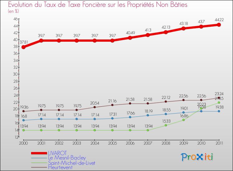 Evolution du taux de la taxe foncière sur les immeubles et terrains non batis pour LIVAROT et les communes proches Comparaison des taux de la taxe foncière sur les immeubles et terrains non batis pour LIVAROT et les communes voisines