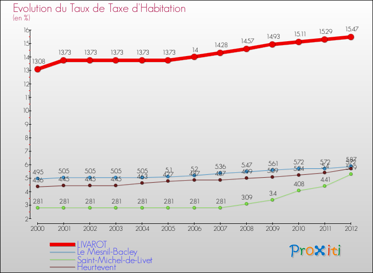 Evolution du taux de la taxe d'habitation pour LIVAROT et les communes proches Comparaison des taux de la taxe d'habitation pour LIVAROT et les communes voisines