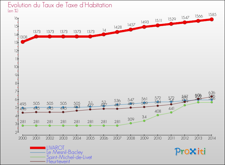 Evolution du taux de la taxe d'habitation pour LIVAROT et les communes proches de 2000 à 2014 Comparaison des taux de la taxe d'habitation pour LIVAROT et les communes voisines de 2000 à 2014