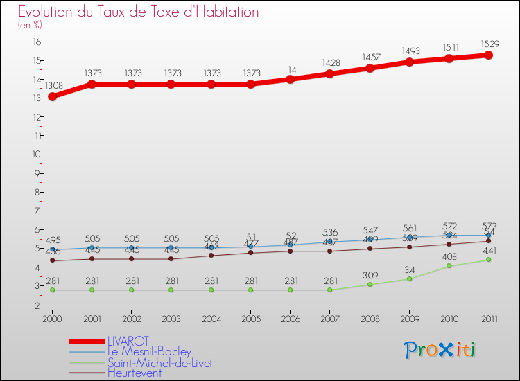 Evolution du taux de la taxe d'habitation pour LIVAROT et les communes proches Comparaison des taux de la taxe d'habitation pour LIVAROT et les communes voisines
