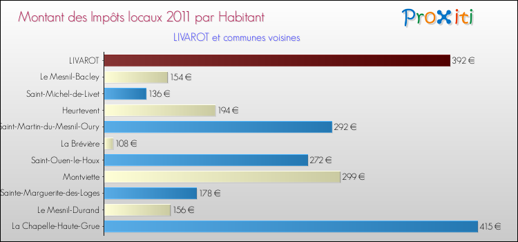 Montant des impôts locaux par Habitant pour LIVAROT et les communes proches Comparaison des impôts locaux par habitant pour LIVAROT et les communes voisines