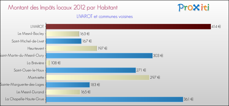 Montant des impôts locaux par Habitant pour LIVAROT et les communes proches Comparaison des impôts locaux par habitant pour LIVAROT et les communes voisines