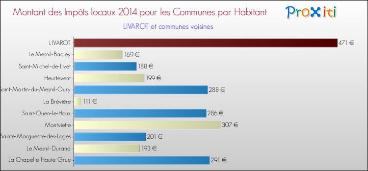 Montant des impôts locaux par Habitant pour LIVAROT et les communes proches en 2014 Comparaison des impôts locaux par habitant pour LIVAROT et les communes voisines en 2014
