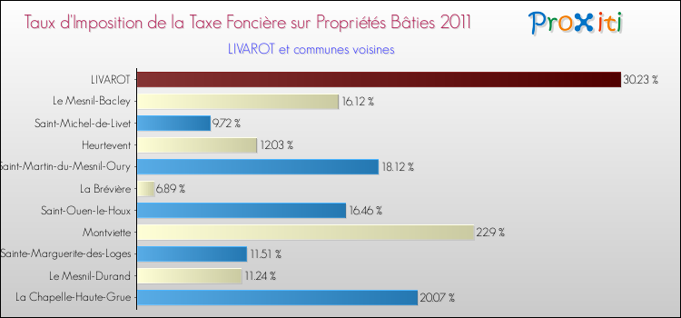Taux d'imposition de la taxe foncière sur le bati 2011 pour LIVAROT et les communes proches Comparaison des taux d'imposition de la taxe foncière sur le bati 2011 pour LIVAROT et les communes voisines