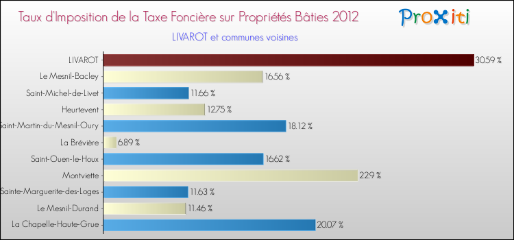 Taux d'imposition de la taxe foncière sur le bati 2012 pour LIVAROT et les communes proches Comparaison des taux d'imposition de la taxe foncière sur le bati 2012 pour LIVAROT et les communes voisines