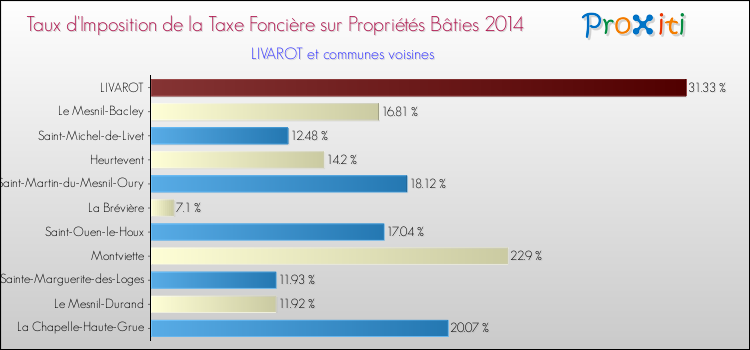 Taux d'imposition de la taxe foncière sur le bati 2014 pour LIVAROT et les communes proches Comparaison des taux d'imposition de la taxe foncière sur le bati 2014 pour LIVAROT et les communes voisines