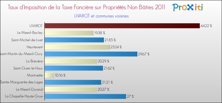 Taux d'imposition de la taxe foncière sur les immeubles et terrains non batis 2011 pour LIVAROT et les communes proches Comparaison des taux d'imposition de la taxe foncière sur les immeubles et terrains non batis 2011 pour LIVAROT et les communes voisines